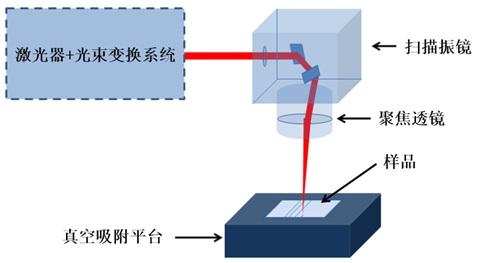 激光振鏡頭或場(chǎng)鏡鏡頭與加工臺(tái)面不平行