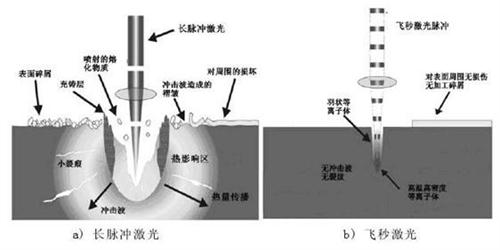 關(guān)于納秒、皮秒、飛秒激光的定義及應(yīng)用