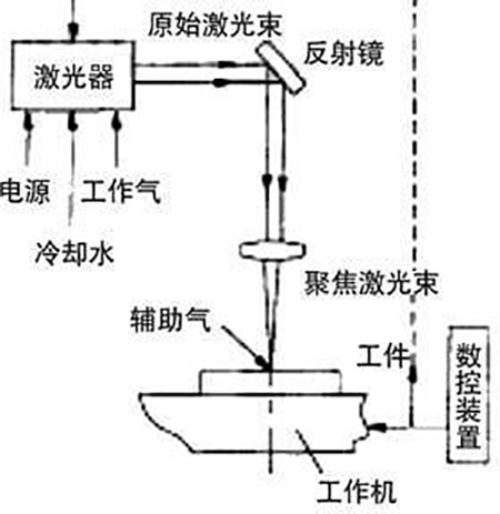 皮秒激光切割機(jī)有什么優(yōu)勢-激光切割原理