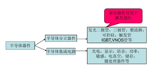 激光切割機(jī)在半導(dǎo)體晶圓中的應(yīng)用-半導(dǎo)體器件分類